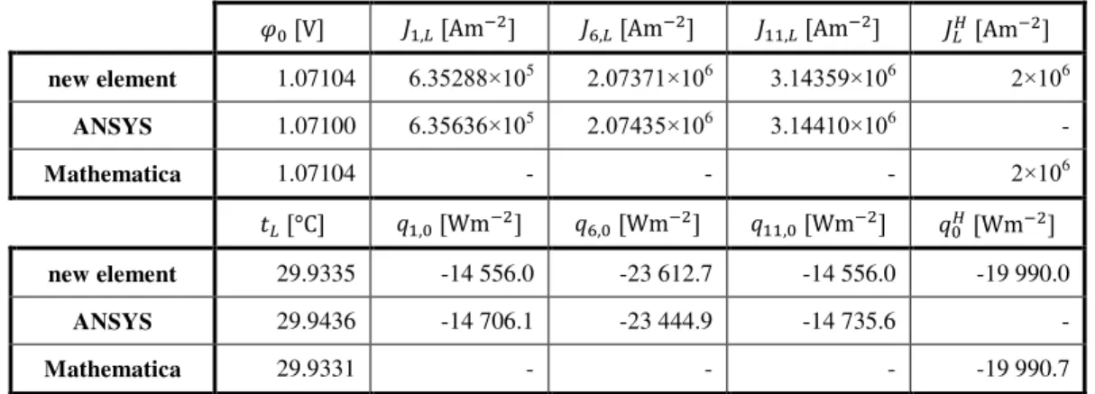 Tab. 1 Comparison of calculated electric and thermal quantities in nodal points of the link system   [ ]      [      ]      [      ]       [      ]  [      ] new element  1.07104  6.35288×10 5 2.07371×10 6 3.14359×10 6  2×10 6 ANSYS  1.07100  6.35636×10 5 