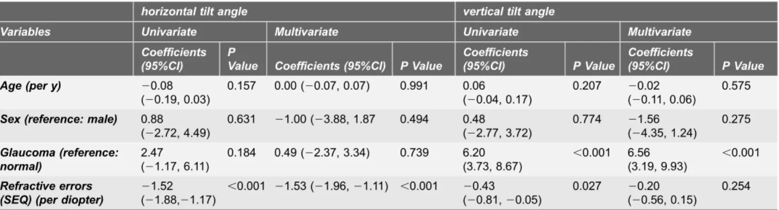 Table 3. Association of Potential Clinical and Biometric Parameters With the Lamina Tilt Angle Based on Univariate and Multivariate Analyses in 53 Eyes From 31 Control Subjects and Glaucoma Patints.