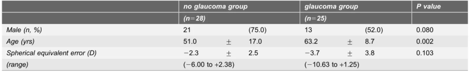 Table 1. Baseline characteristics of the group without glaucoma and and the group with glaucoma.