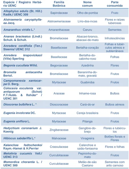 Tabela 1 - Espécies, registro no Herbário UENC, família botânica, nome  comum e partes comestíveis de plantas alimentícias não convencionais,  observadas, consumidas e com potencial de consumo ocorrentes em 