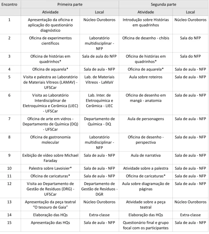 Tabela 1. Atividades realizadas com os alunos de graduação.