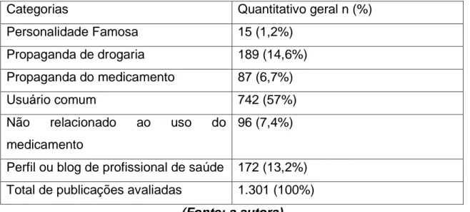 Tabela  3:  Frequência  dos  critérios  avaliados  das  publicações  de  cada  hashtag  avaliada, março de 2019, Brasil
