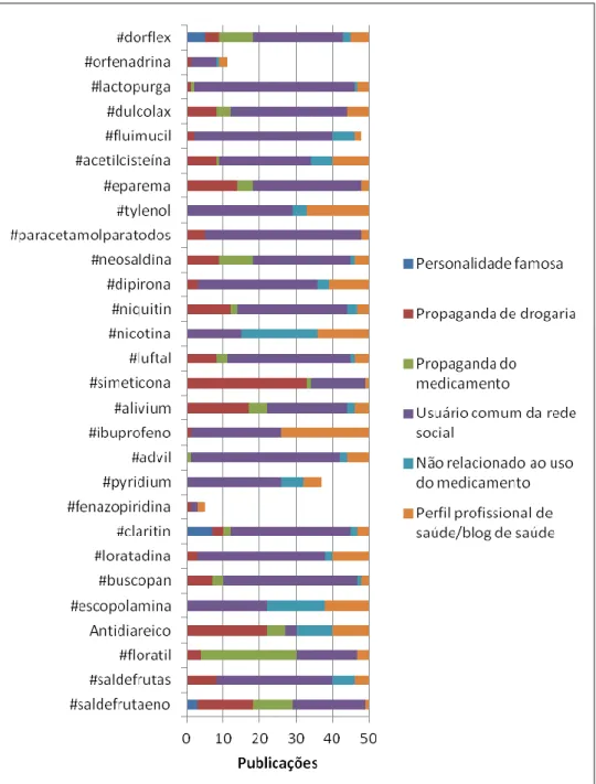 Gráfico 1: Distribuição entre as categorias avaliadas das 50 primeiras hashtag de cada  medicamento, março de 2019