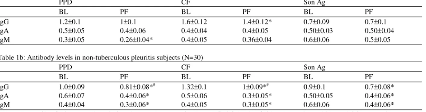 Table 1a:  Antibody levels in tuberculous pleuritis subjects (N=44)  PPD  CF  Son Ag  BL  PF  BL  PF  BL  PF  IgG  1.2±0.1  1±0.1  1.6±0.12  1.4±0.12*  0.7±0.09  0.7±0.1  IgA  0.5±0.05  0.4±0.06  0.4±0.04  0.4±0.05  0.50±0.03  0.50±0.04  IgM  0.3±0.05  0.2