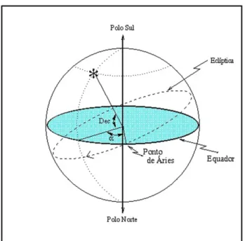 Figura 4: Sistema de coordenadas equatorial. As coorde- coorde-nadas da estrela s˜ao ascens˜ao reta (α) e a declinac¸˜ao δ