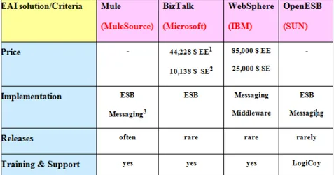 Fig. 1. EAI solutions comparison  Concluding on the table, open source EAI 