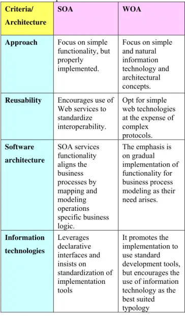 Table 1. Comparison between SOA and WOA  Criteria/ 