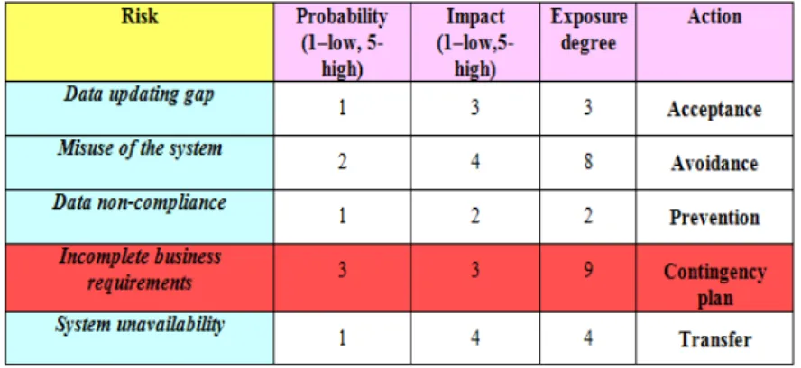 Fig. 2. Risk assesment  For each of these risks I have probably, 