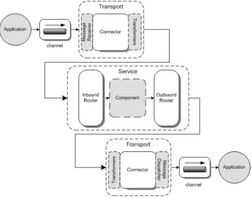 Fig. 3. Mule architecture  Mule supports transport protocols used in 