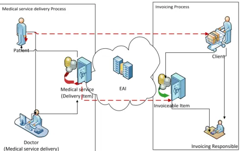 Fig. 4. Business flow design 