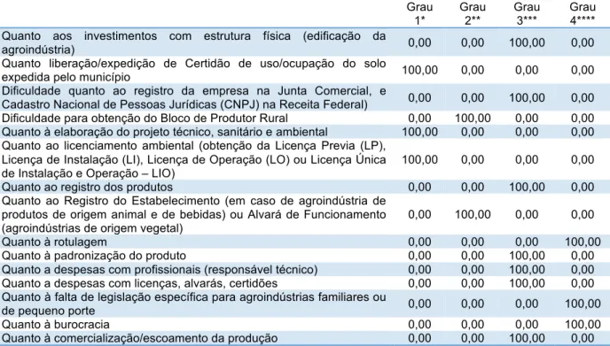 Tabela 4 – Resultado estratificado de acordo com o grau de dificuldade referente a mel (em  percentual)  Grau  1*  Grau 2**  Grau 3***  Grau 4**** 