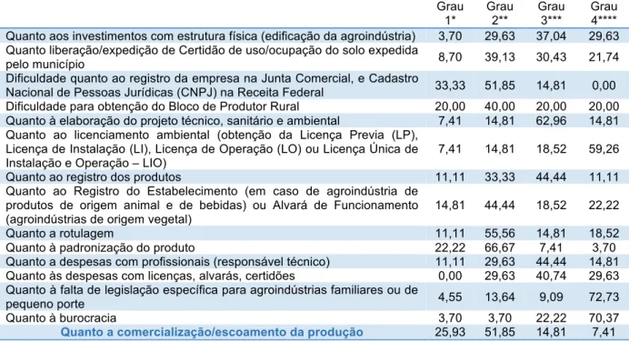 Tabela 2 – Resultado estratificado de acordo com o grau de dificuldade    referente a carne e  derivados (em percentual) 