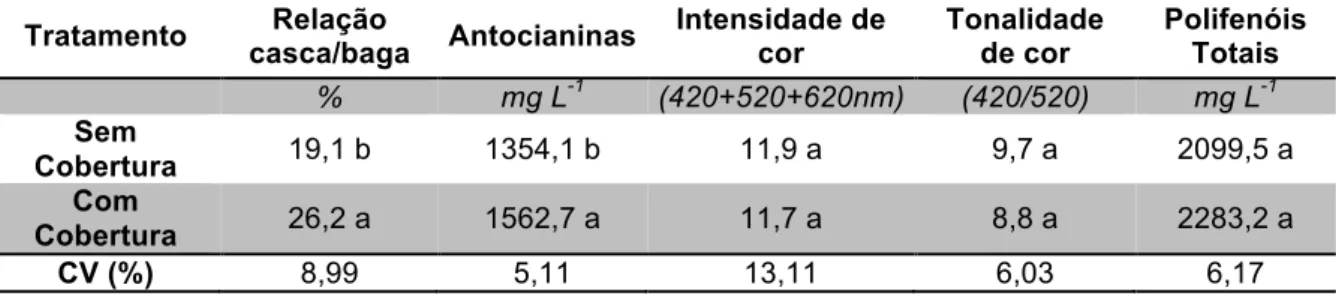 Tabela 2 - Efeito da cobertura do solo na relação casca baga (%), antocianinas (mg L -1 ), intensidade  de cor (420+520+620nm), tonalidade de cor (420/520) e polifenóis totais durante a safra 2014/2015 