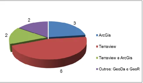 Figura  1  -  Principais  softwares  (Sistemas  de  Informação  Geográfica)  utilizados  na  análise espacial, nos artigos indexados na Scielo entre os anos de 2009 a 2014
