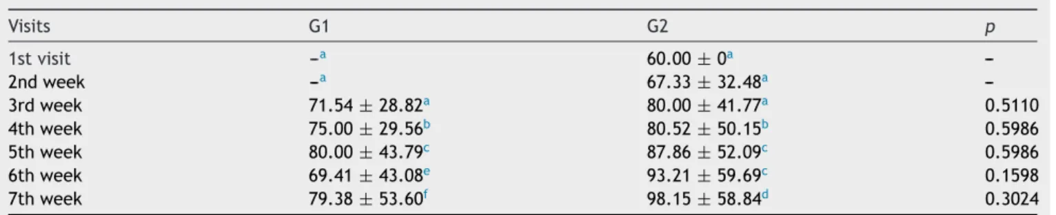 Table 4 Morphine dose (mg/day).