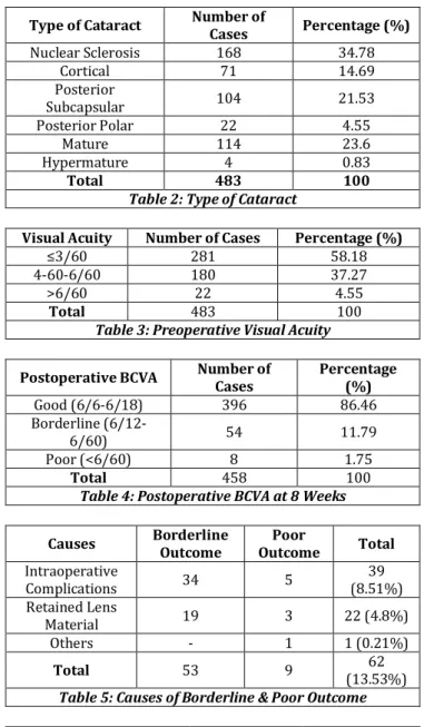 Table 1: Age &amp; Sex Distribution 