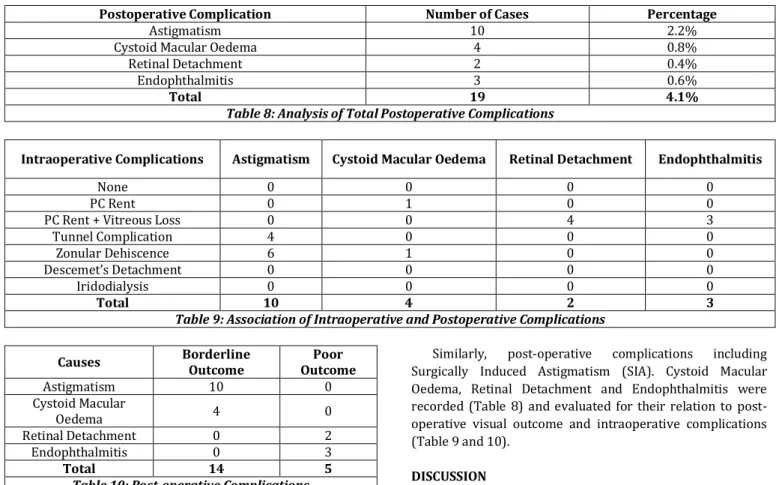 Table 8: Analysis of Total Postoperative Complications 