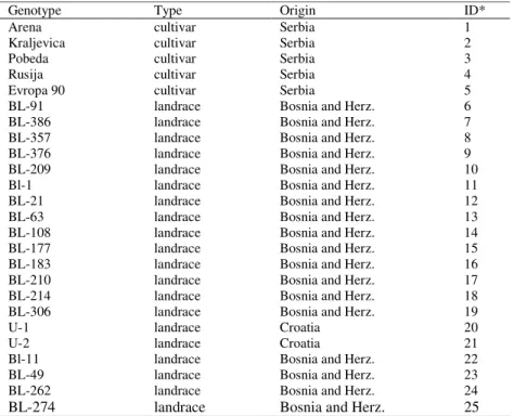 Table  1.  Genotype  name,  type  and  country  origin  of  the  genotypes  grown  in  rainfed  and  drought trials over 4 year (1997-2001) 
