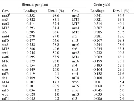 Table  3.  Proportion  of  total  variance  of  X  covariables  (Cov)  explained  by  the  first  dimension  (Dim