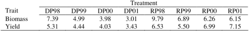 Table 4. Grain yield (kg ha -1 ) and biomass per plant (g) averaged over all 25 genotypes for  rainfed (RP) and drought (DP) plots in period 1998-2001 