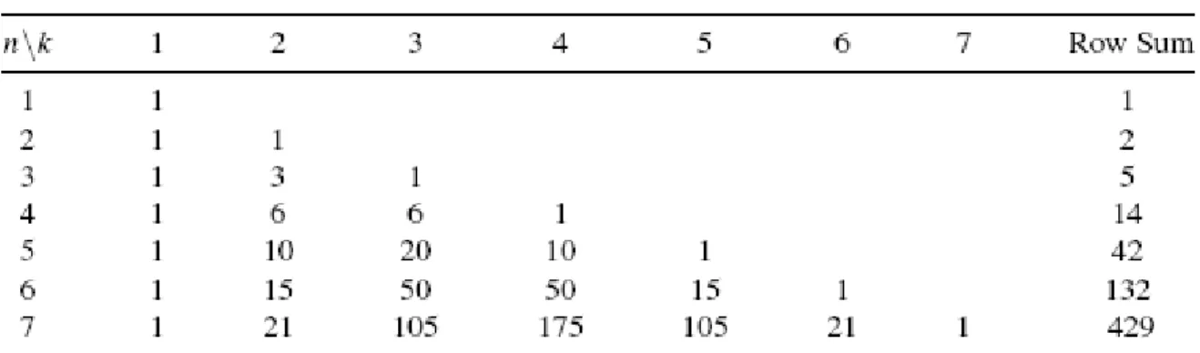 Tabela 1 - valores de para 1≤ k ≤ n ≤ 7. 