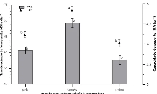 Figura 2. Taxa de acúmulo de forragem e capacidade de suporte em pastagem de Tifton 85, de acordo com a  quantidade de N aplicada em relação à dose recomendada