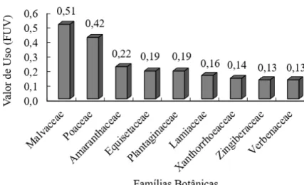 Figura 2 –  Valor de Uso da Família (FUV) das plantas medicinais citadas pela população do município de Roque Gonzáles, Rio Grande do Sul, Brasil.