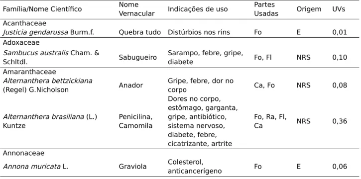 Tabela 1 – Espécies medicinais utilizadas pela população de Roque Gonzáles,  Rio Grande do Sul, Brasil, onde E = Exótica; NRS = Nativa do Rio Grande do Sul; 