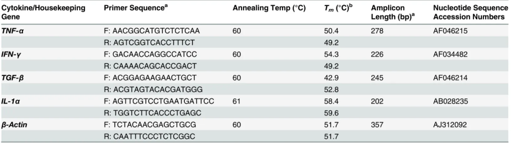 Table 1. Detailed primers and conditions used for qRT-PCR assays.