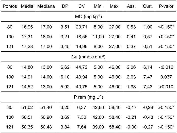 Tabela 1. Estatística descritiva de atributos químicos do solo nas diferentes intensidades de amostragem