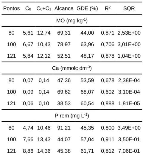 Table 2. Models and estimated parameters of the experimental semivariograms for the chemical attributes of the  soil at different sampling intensities