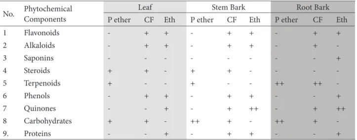 Table 1: -Phytochemical screenings results of crude  extracts of leaf, stem and root bark Schinusmolle.