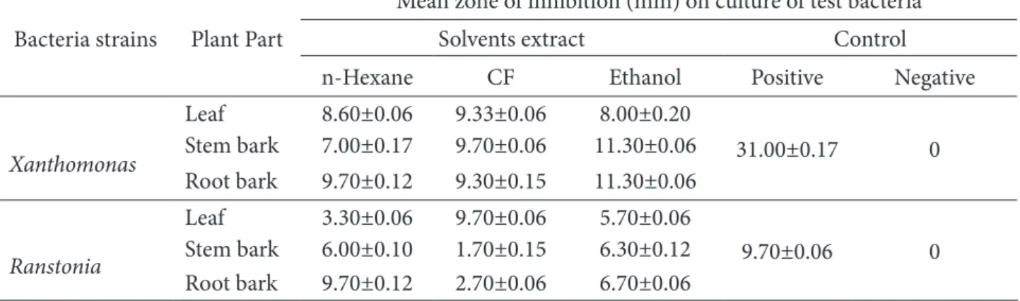 Table 3: Antibacterial activities of leaf, stem and root barks extracts of Schinus molle.