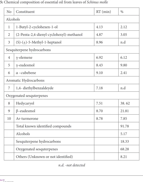 Table 5: Chemical composition of essential oil from leaves of Schinus molle