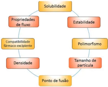 Figura 5: Principais estudos de pré-formulação
