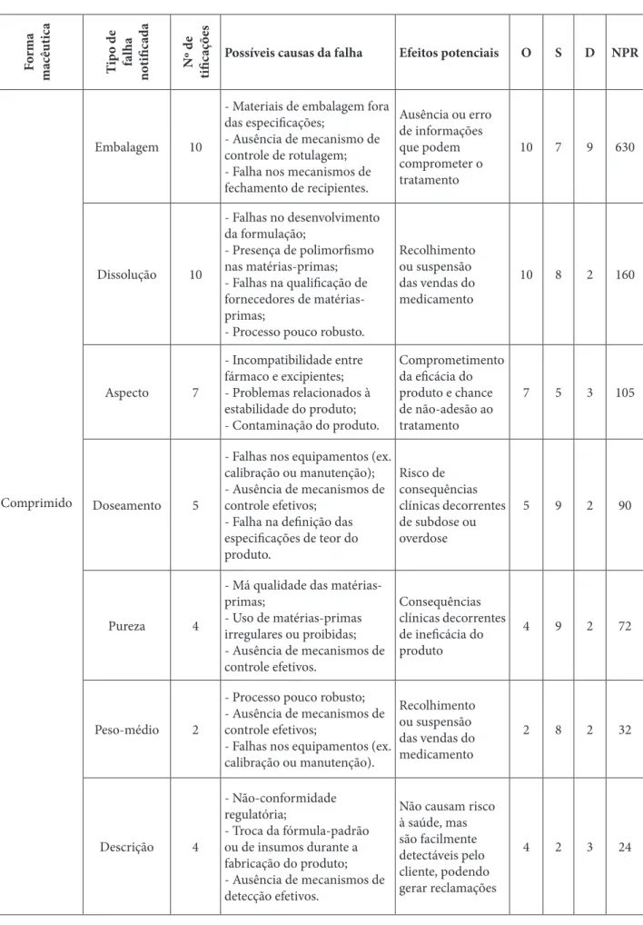 Tabela 3: Quadro FMEA de notificações de formas farmacêuticas sólidas