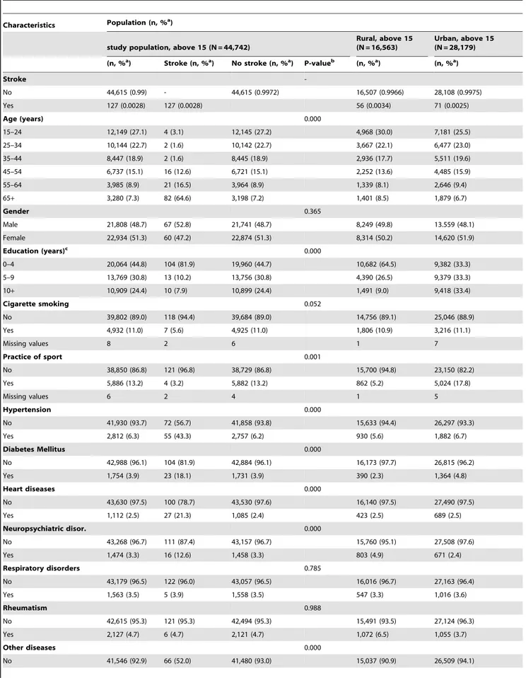 Table 1. Baseline characteristics of study population (15 and above) and history of stroke, prevalence by urban and rural areas (N = 44,742).