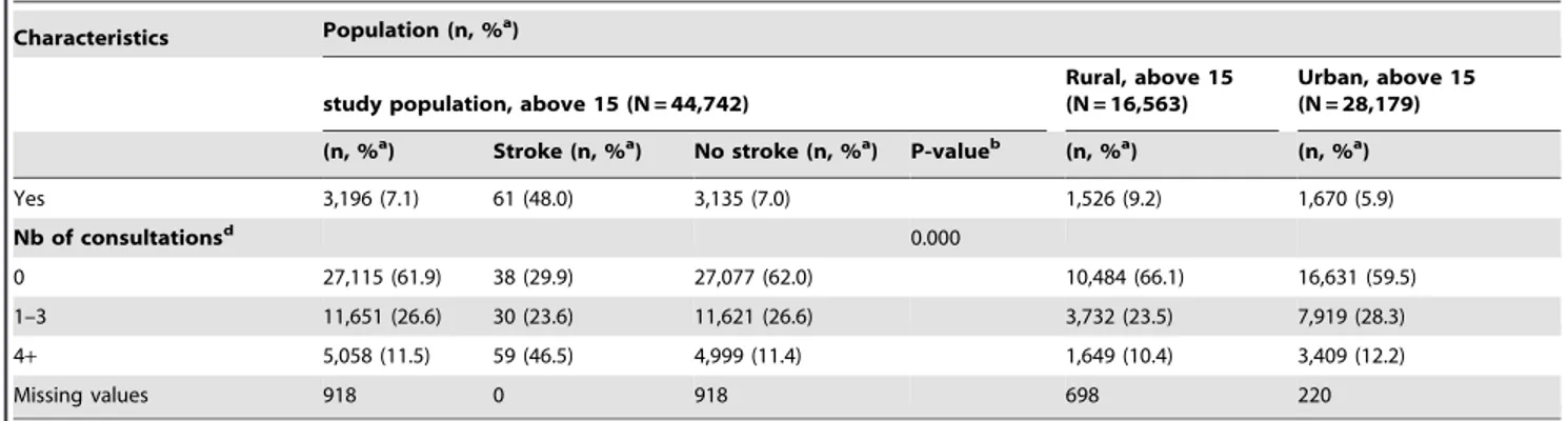 Figure 1. Relationship between SES and occurrence of stroke in study population aged over 15yrs (N = 44,742)
