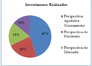 Figura  2.  Investimentos  realizados  nas  quatro  perspectivas. 
