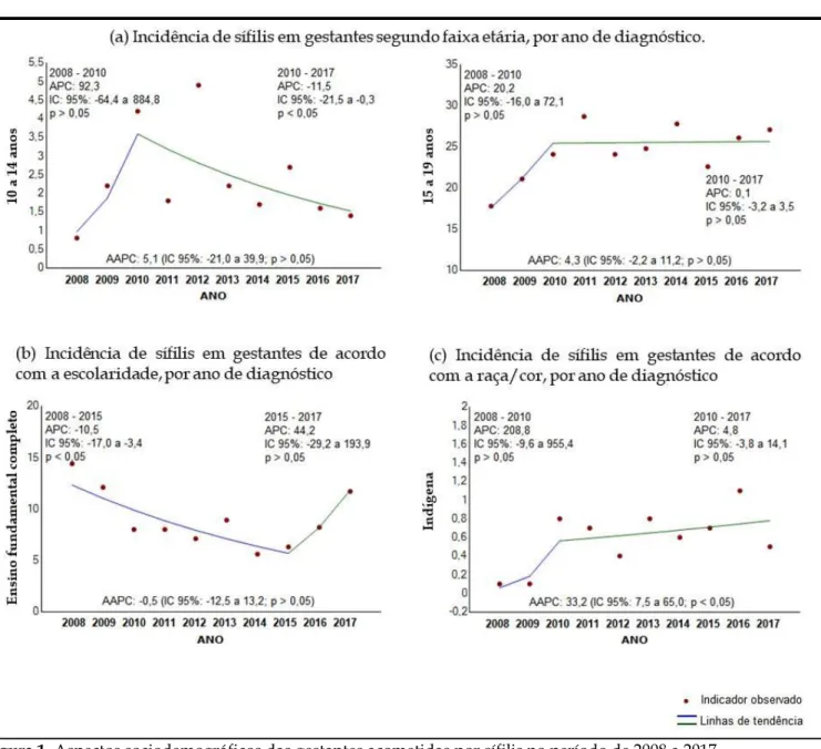 Figura 1. Aspectos sociodemográficos das gestantes acometidas por sífilis no período de 2008 a 2017