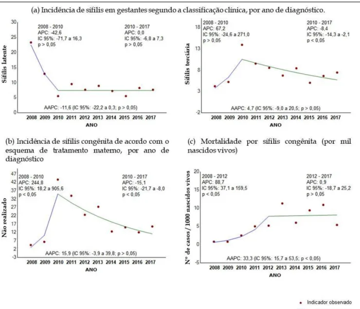 Figura 2. Aspectos clínicos das gestantes acometidas por sífilis, no período de 2008 a 2017 