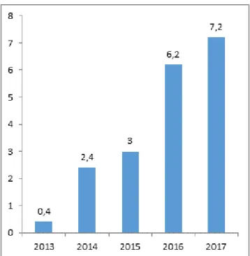 Figura 2. Prevalência do número de HPV por ano. 