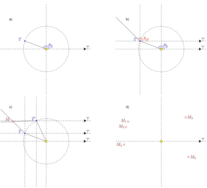 Figura 1 - (a) Posi¸c˜ ao da Terra no dia 17/02/1585 com longitude heliocˆ entrica (θ ♁ ) igual a 159 ◦ 23’; (b) Dire¸c˜ ao de Marte no dia 17/02/1585 com longitude geocˆ entrica (θ ♂ ) igual a 135 ◦ 12’; (c) Determina¸c˜ ao da posi¸c˜ ao de Marte em rela¸