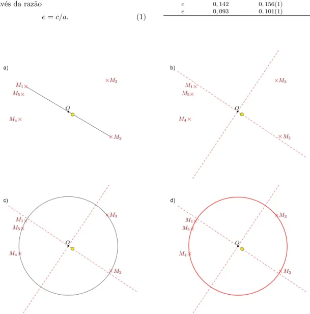 Figura 4 - (a) Segmento de reta M 1 M 2 onde o ponto m´ edio ´ e o centro O da elipse procurada
