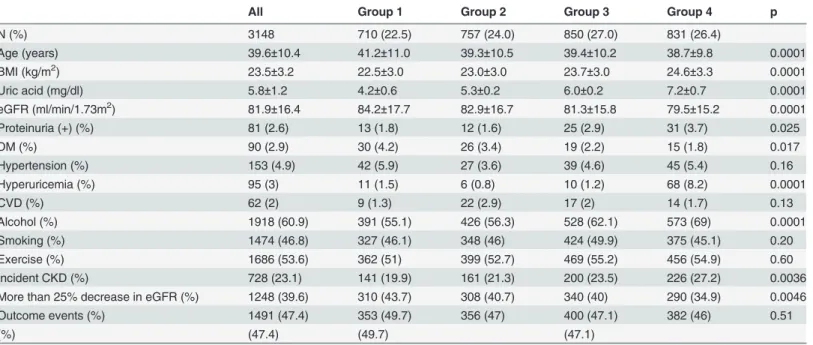 Table 1. Baseline characteristics by gender-speci ﬁ c quartiles of serum uric acid levels (Male).