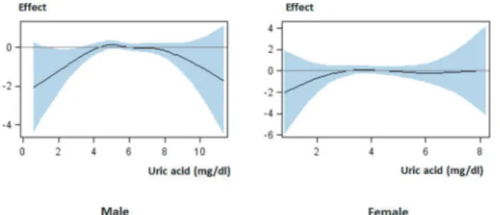 Fig 3. Effect of serum uric acid level on eGFR decline. The negative eGFR decline (rapidly decreasing eGFR) was observed in males with low or high serum uric acid levels, but not in females
