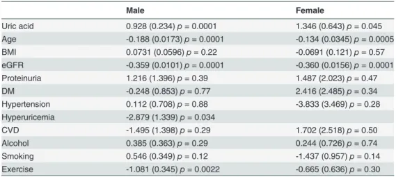 Table 3. Association between high serum uric acid levels and eGFR decline in subjects with low serum uric acid levels (male, &lt; 5 mg/dl; female, &lt; 3.6 mg/dl).