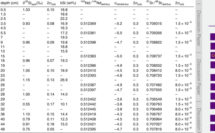 Table 1. Downcore records of core M77/1-470 for δ 30 Si opal (‰), bSi content (wt%) and