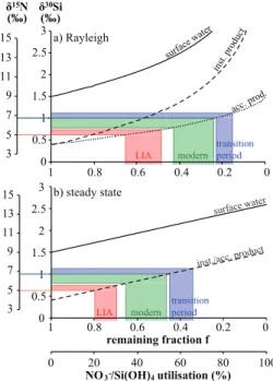 Figure 5. Theoretical changes in δ 30 Si and δ 15 N values of seawater and the instantaneous and accumulated product as a function of f (remaining nutrients from the available pool = [nutrient observed ]/[nutrient initial ]) with an initial δ 30 Si Si(OH)