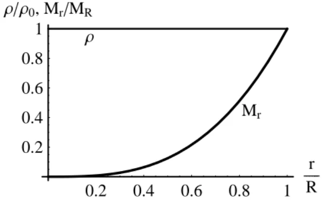 Figura 2 - Distribui¸c˜ ao de ρ, M r para ρ = const.